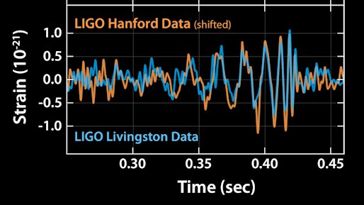 grafiek LIGO